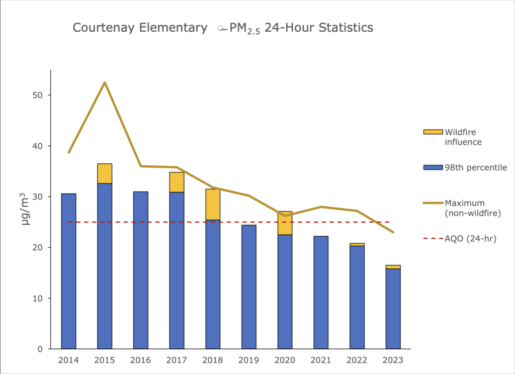 Bar and line chart showing PM₂.₅ 24-hour statistics at Courtenay Elementary (2014–2023). Bars represent the 98th percentile (blue) with wildfire influence (yellow). A light brown line shows the non-wildfire maximum, and a red dashed line indicates the AQO (24-hr) threshold. PM₂.₅ levels generally decline over time.