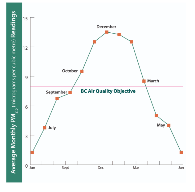 Line graph showing hourly concentrations of fine particulate matter in Courtenay peaking at 9 p.m. and 3 a.m., crossing the BC Air Quality Objective. Time periods: Afternoon, Evening, Overnight, Morning.