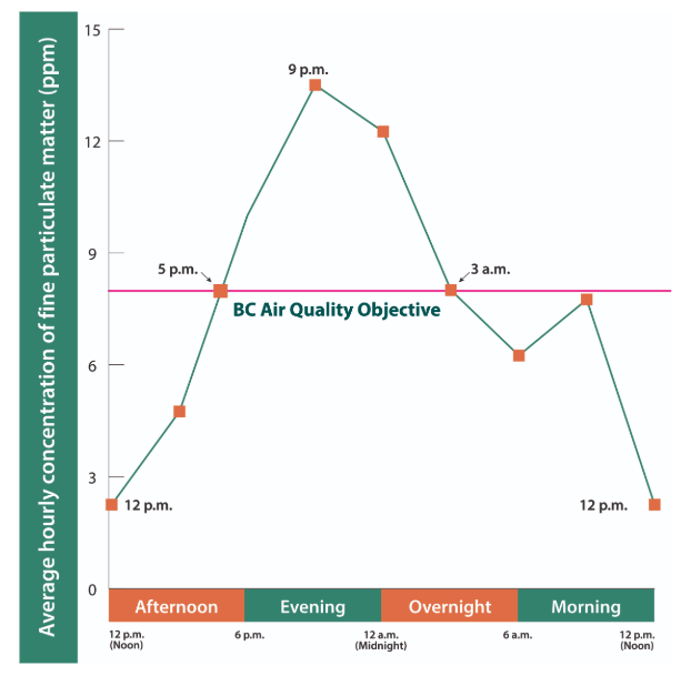 Line graph shows hourly concentrations of air quality in Courtenay. Fine particulate matter is highest during winter months. 