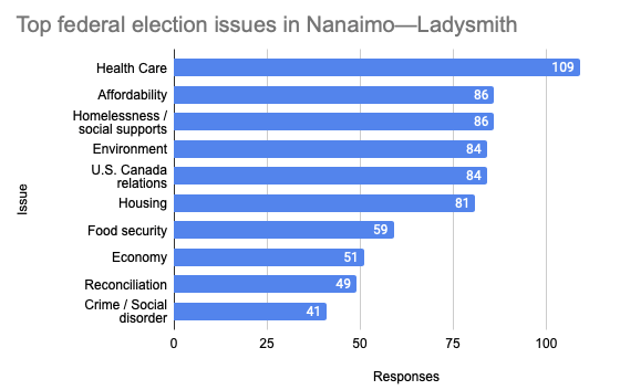 Chart showing election issues for Nanaimo voters in 2025.
