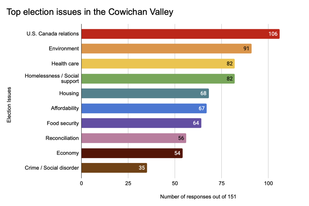 A multi-coloured bar graph of voter issues.