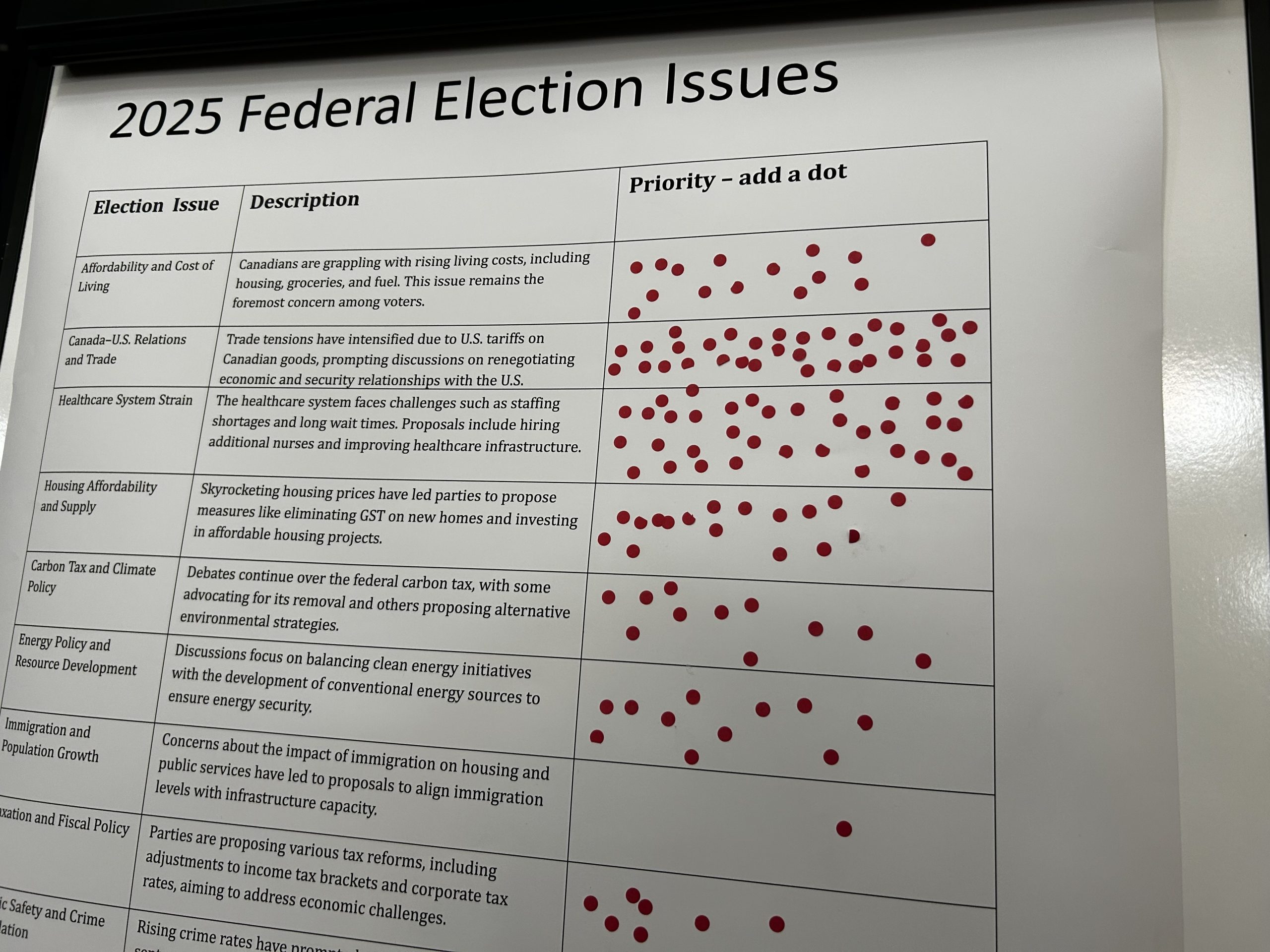 A sheet of paper with election issues and red dots next to the issues.