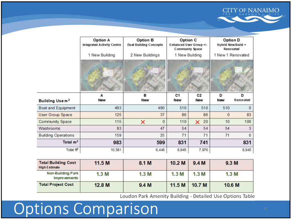 Nanaimo City Council voted to proceed with option C1 for a new boathouse with bookable community space at Loudon Park at its finance and audit committee meeting on Friday, Nov. 28.  Slide courtesy of the City of Nanaimo. 
