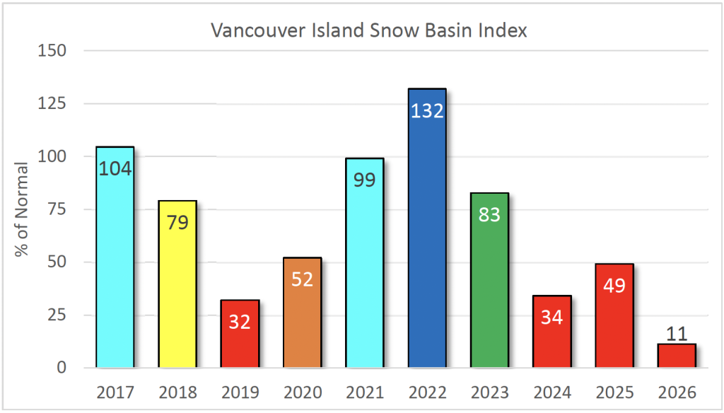 Vancouver Island’s Snowpack on May 15, 2026 was just 11 per cent of normal levels, the lowest recorded in the past decade. Image courtesy of the Ministry of Land, Water and Resources.